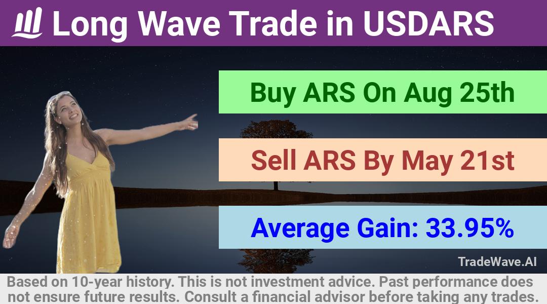 trade seasonals is a Seasonal Analytics Environment that helps inestors and traders find and analyze patterns based on time of the year. this is done by testing a date range for a financial instrument. Algoirthm also finds the top 10 opportunities daily. tradewave.ai