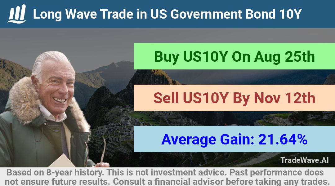 trade seasonals is a Seasonal Analytics Environment that helps inestors and traders find and analyze patterns based on time of the year. this is done by testing a date range for a financial instrument. Algoirthm also finds the top 10 opportunities daily. tradewave.ai