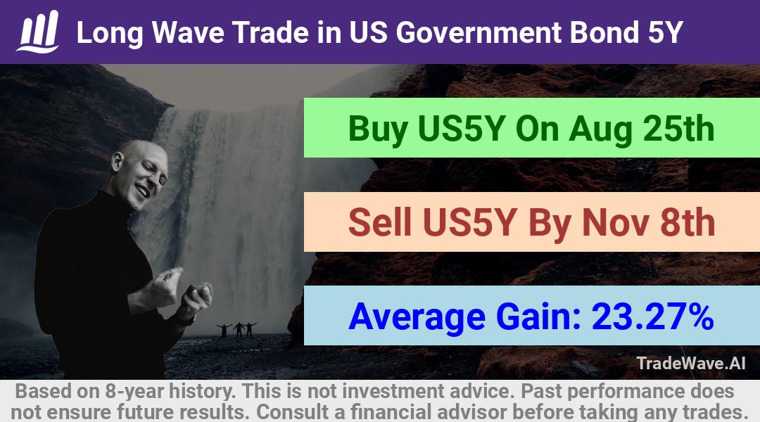 trade seasonals is a Seasonal Analytics Environment that helps inestors and traders find and analyze patterns based on time of the year. this is done by testing a date range for a financial instrument. Algoirthm also finds the top 10 opportunities daily. tradewave.ai