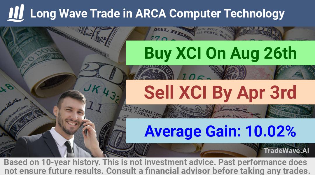 trade seasonals is a Seasonal Analytics Environment that helps inestors and traders find and analyze patterns based on time of the year. this is done by testing a date range for a financial instrument. Algoirthm also finds the top 10 opportunities daily. tradewave.ai