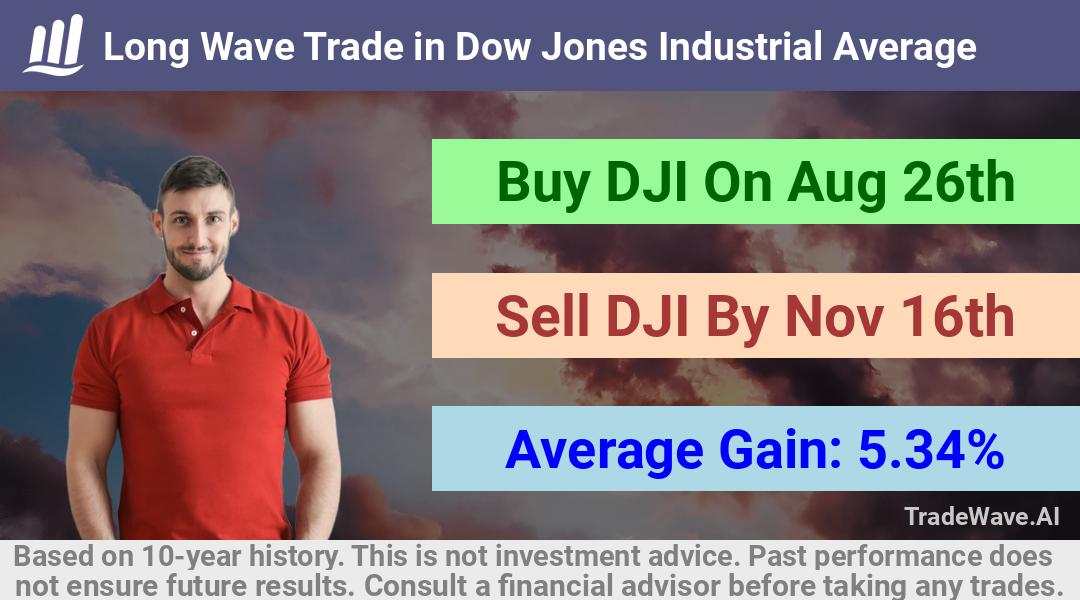 trade seasonals is a Seasonal Analytics Environment that helps inestors and traders find and analyze patterns based on time of the year. this is done by testing a date range for a financial instrument. Algoirthm also finds the top 10 opportunities daily. tradewave.ai