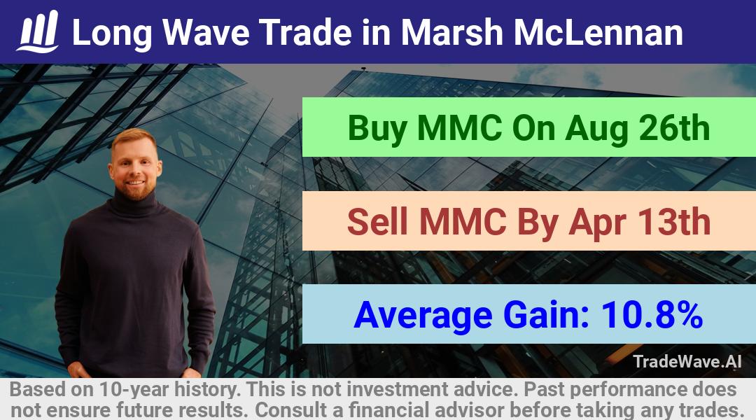 trade seasonals is a Seasonal Analytics Environment that helps inestors and traders find and analyze patterns based on time of the year. this is done by testing a date range for a financial instrument. Algoirthm also finds the top 10 opportunities daily. tradewave.ai