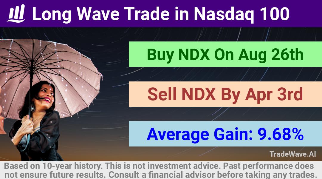 trade seasonals is a Seasonal Analytics Environment that helps inestors and traders find and analyze patterns based on time of the year. this is done by testing a date range for a financial instrument. Algoirthm also finds the top 10 opportunities daily. tradewave.ai