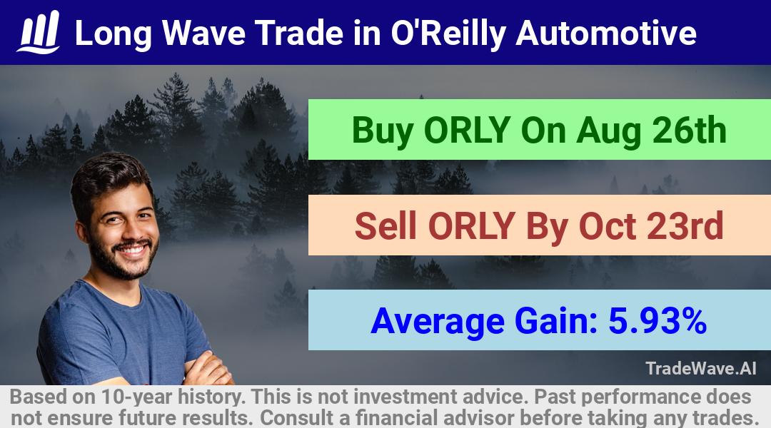 trade seasonals is a Seasonal Analytics Environment that helps inestors and traders find and analyze patterns based on time of the year. this is done by testing a date range for a financial instrument. Algoirthm also finds the top 10 opportunities daily. tradewave.ai