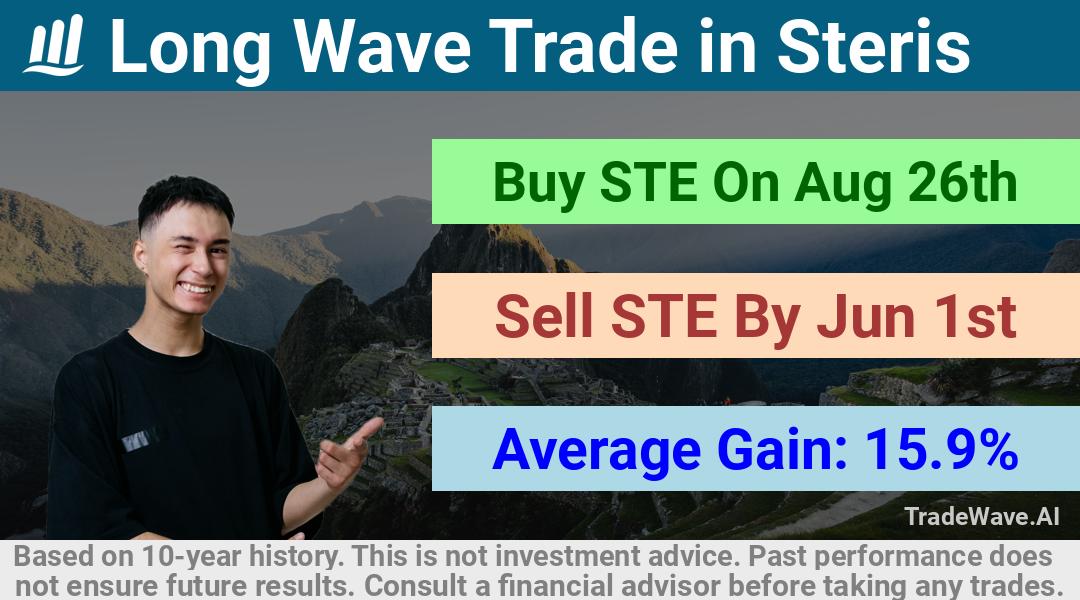 trade seasonals is a Seasonal Analytics Environment that helps inestors and traders find and analyze patterns based on time of the year. this is done by testing a date range for a financial instrument. Algoirthm also finds the top 10 opportunities daily. tradewave.ai