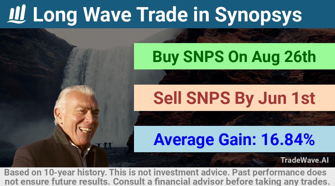 trade seasonals is a Seasonal Analytics Environment that helps inestors and traders find and analyze patterns based on time of the year. this is done by testing a date range for a financial instrument. Algoirthm also finds the top 10 opportunities daily. tradewave.ai