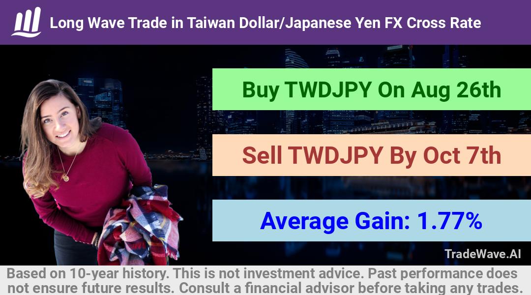 trade seasonals is a Seasonal Analytics Environment that helps inestors and traders find and analyze patterns based on time of the year. this is done by testing a date range for a financial instrument. Algoirthm also finds the top 10 opportunities daily. tradewave.ai