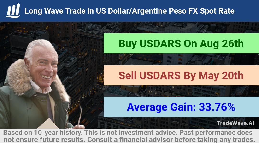 trade seasonals is a Seasonal Analytics Environment that helps inestors and traders find and analyze patterns based on time of the year. this is done by testing a date range for a financial instrument. Algoirthm also finds the top 10 opportunities daily. tradewave.ai