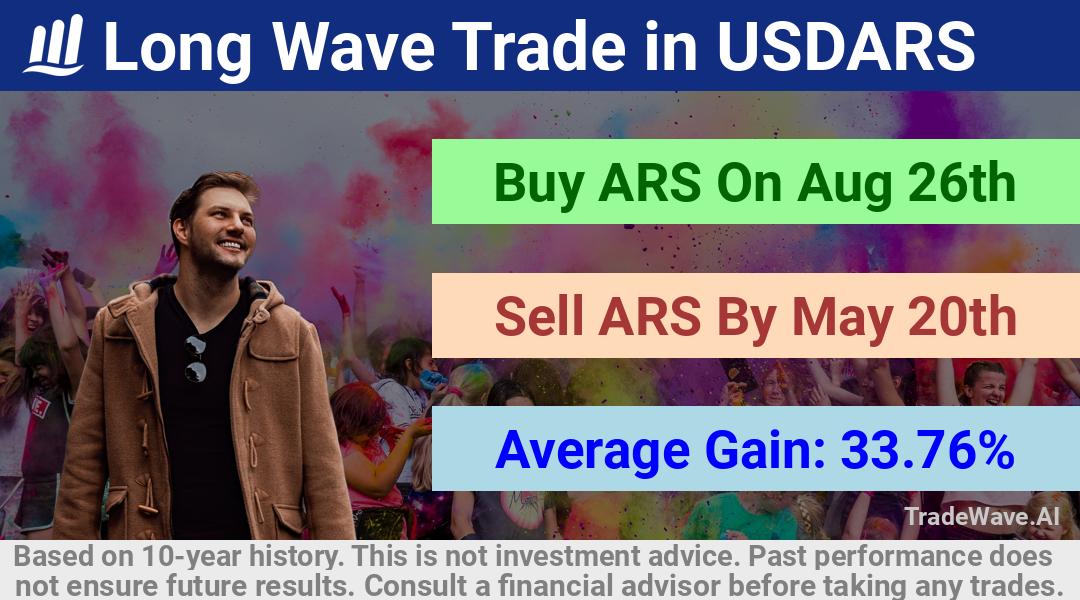 trade seasonals is a Seasonal Analytics Environment that helps inestors and traders find and analyze patterns based on time of the year. this is done by testing a date range for a financial instrument. Algoirthm also finds the top 10 opportunities daily. tradewave.ai