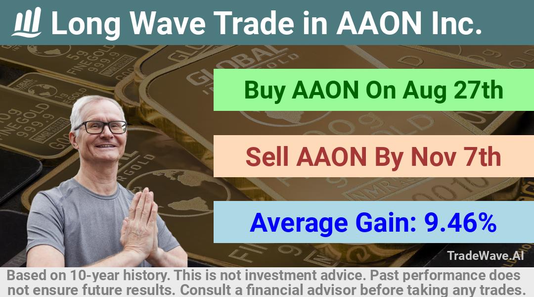 trade seasonals is a Seasonal Analytics Environment that helps inestors and traders find and analyze patterns based on time of the year. this is done by testing a date range for a financial instrument. Algoirthm also finds the top 10 opportunities daily. tradewave.ai