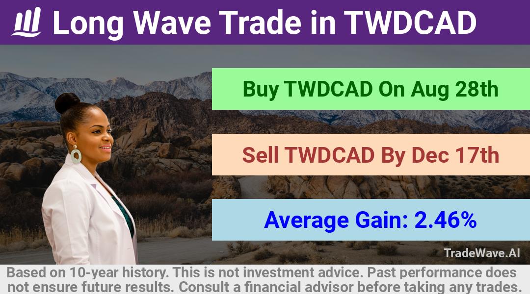 trade seasonals is a Seasonal Analytics Environment that helps inestors and traders find and analyze patterns based on time of the year. this is done by testing a date range for a financial instrument. Algoirthm also finds the top 10 opportunities daily. tradewave.ai