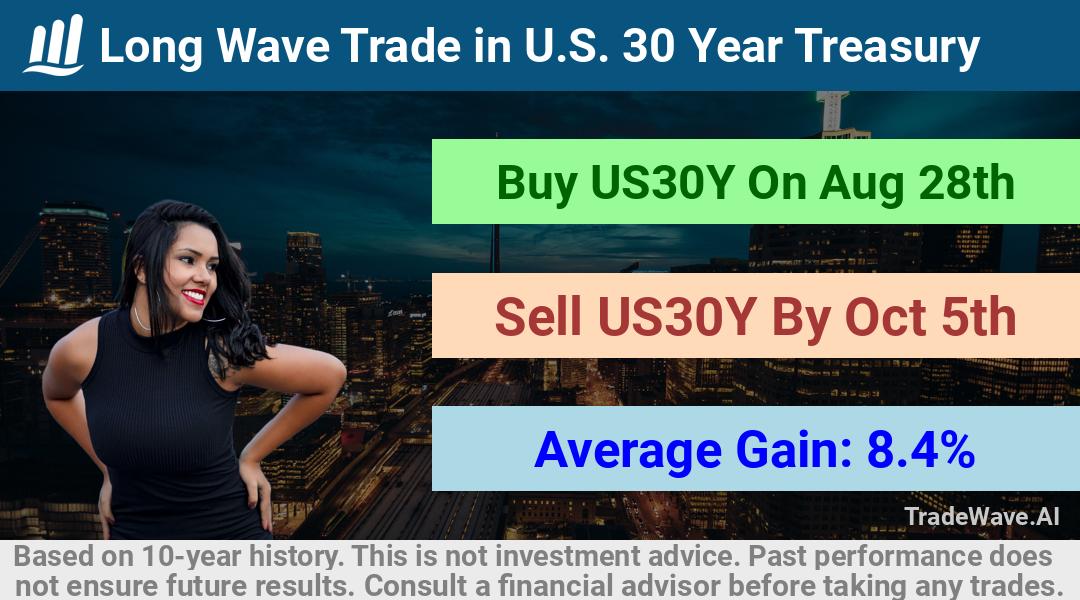 trade seasonals is a Seasonal Analytics Environment that helps inestors and traders find and analyze patterns based on time of the year. this is done by testing a date range for a financial instrument. Algoirthm also finds the top 10 opportunities daily. tradewave.ai