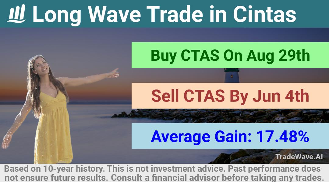 trade seasonals is a Seasonal Analytics Environment that helps inestors and traders find and analyze patterns based on time of the year. this is done by testing a date range for a financial instrument. Algoirthm also finds the top 10 opportunities daily. tradewave.ai