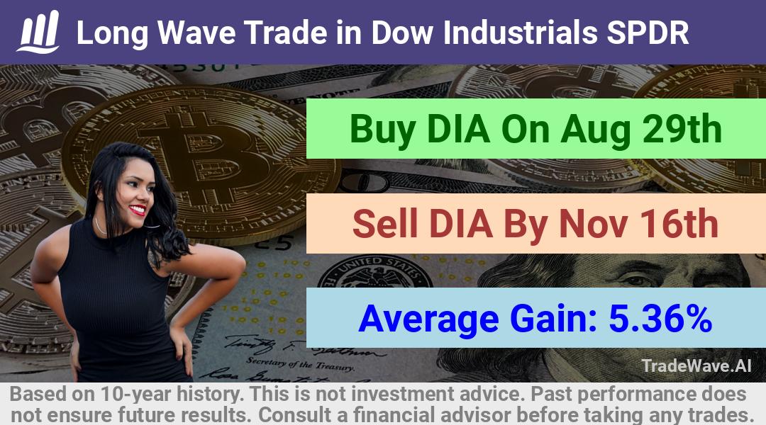 trade seasonals is a Seasonal Analytics Environment that helps inestors and traders find and analyze patterns based on time of the year. this is done by testing a date range for a financial instrument. Algoirthm also finds the top 10 opportunities daily. tradewave.ai