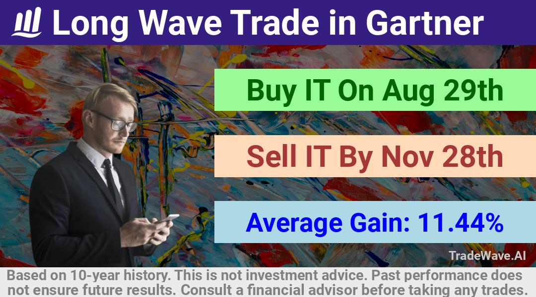 trade seasonals is a Seasonal Analytics Environment that helps inestors and traders find and analyze patterns based on time of the year. this is done by testing a date range for a financial instrument. Algoirthm also finds the top 10 opportunities daily. tradewave.ai