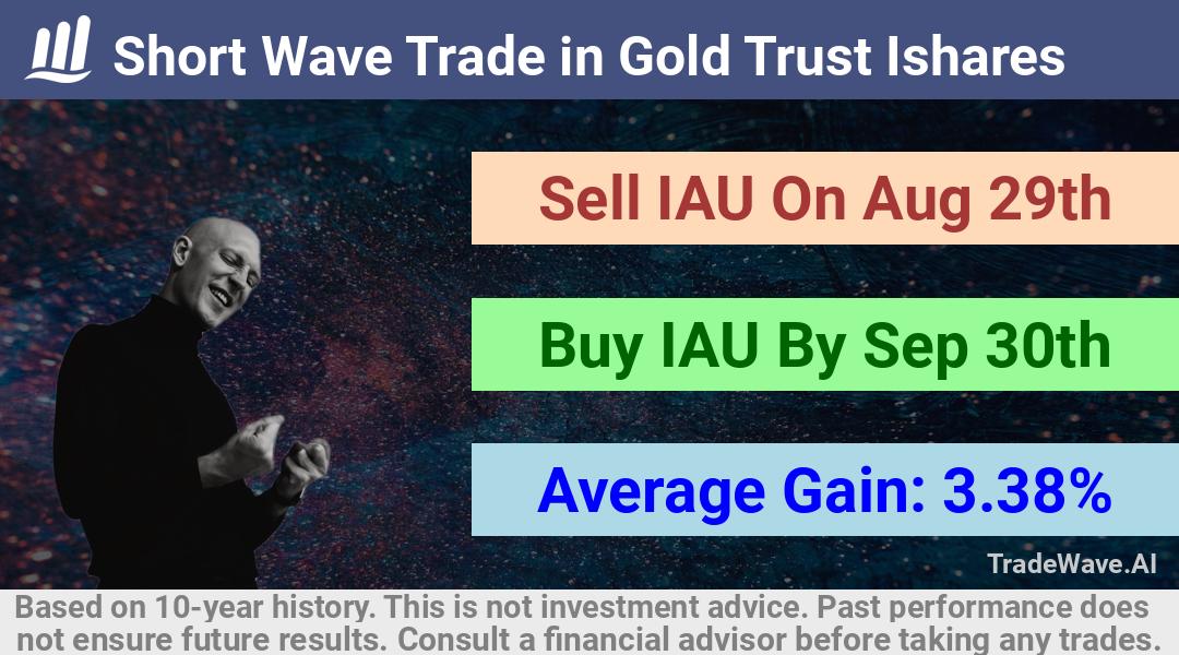 trade seasonals is a Seasonal Analytics Environment that helps inestors and traders find and analyze patterns based on time of the year. this is done by testing a date range for a financial instrument. Algoirthm also finds the top 10 opportunities daily. tradewave.ai