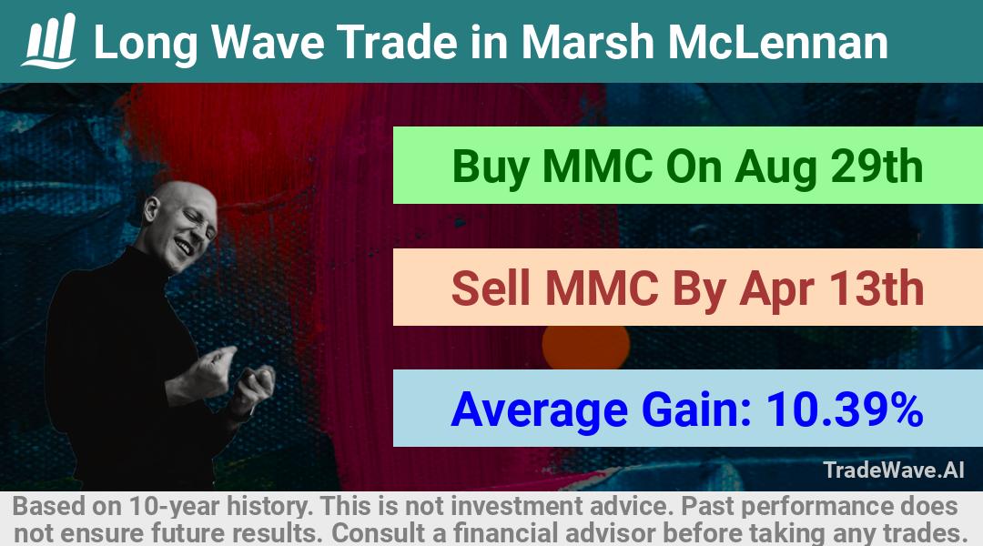 trade seasonals is a Seasonal Analytics Environment that helps inestors and traders find and analyze patterns based on time of the year. this is done by testing a date range for a financial instrument. Algoirthm also finds the top 10 opportunities daily. tradewave.ai