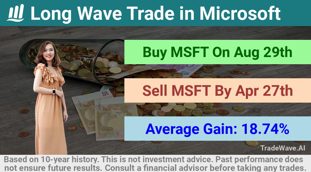 trade seasonals is a Seasonal Analytics Environment that helps inestors and traders find and analyze patterns based on time of the year. this is done by testing a date range for a financial instrument. Algoirthm also finds the top 10 opportunities daily. tradewave.ai