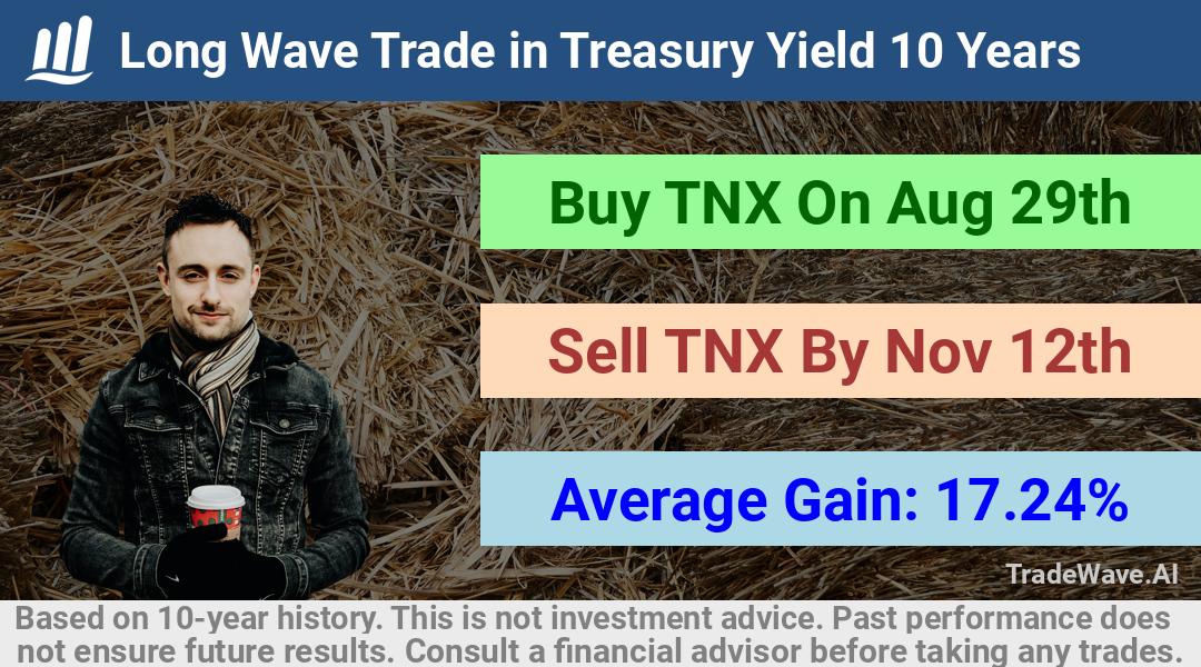 trade seasonals is a Seasonal Analytics Environment that helps inestors and traders find and analyze patterns based on time of the year. this is done by testing a date range for a financial instrument. Algoirthm also finds the top 10 opportunities daily. tradewave.ai