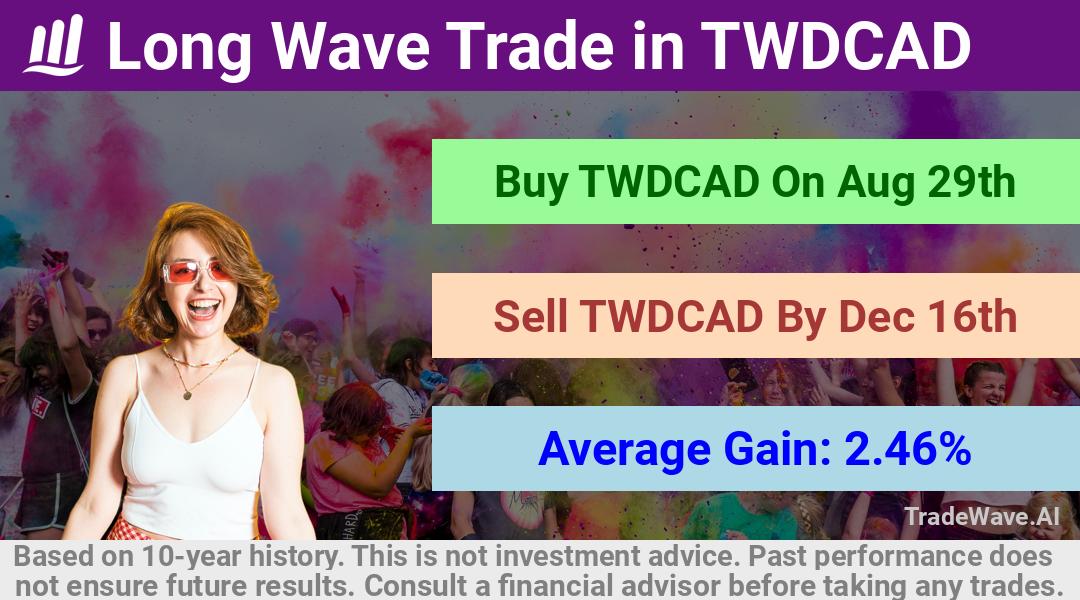 trade seasonals is a Seasonal Analytics Environment that helps inestors and traders find and analyze patterns based on time of the year. this is done by testing a date range for a financial instrument. Algoirthm also finds the top 10 opportunities daily. tradewave.ai