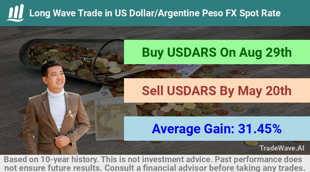 trade seasonals is a Seasonal Analytics Environment that helps inestors and traders find and analyze patterns based on time of the year. this is done by testing a date range for a financial instrument. Algoirthm also finds the top 10 opportunities daily. tradewave.ai