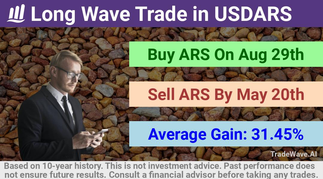 trade seasonals is a Seasonal Analytics Environment that helps inestors and traders find and analyze patterns based on time of the year. this is done by testing a date range for a financial instrument. Algoirthm also finds the top 10 opportunities daily. tradewave.ai