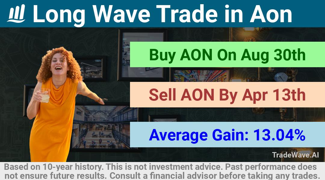 trade seasonals is a Seasonal Analytics Environment that helps inestors and traders find and analyze patterns based on time of the year. this is done by testing a date range for a financial instrument. Algoirthm also finds the top 10 opportunities daily. tradewave.ai