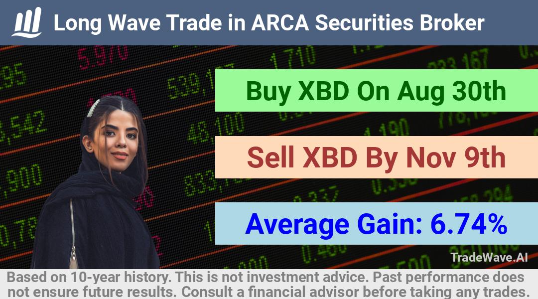 trade seasonals is a Seasonal Analytics Environment that helps inestors and traders find and analyze patterns based on time of the year. this is done by testing a date range for a financial instrument. Algoirthm also finds the top 10 opportunities daily. tradewave.ai