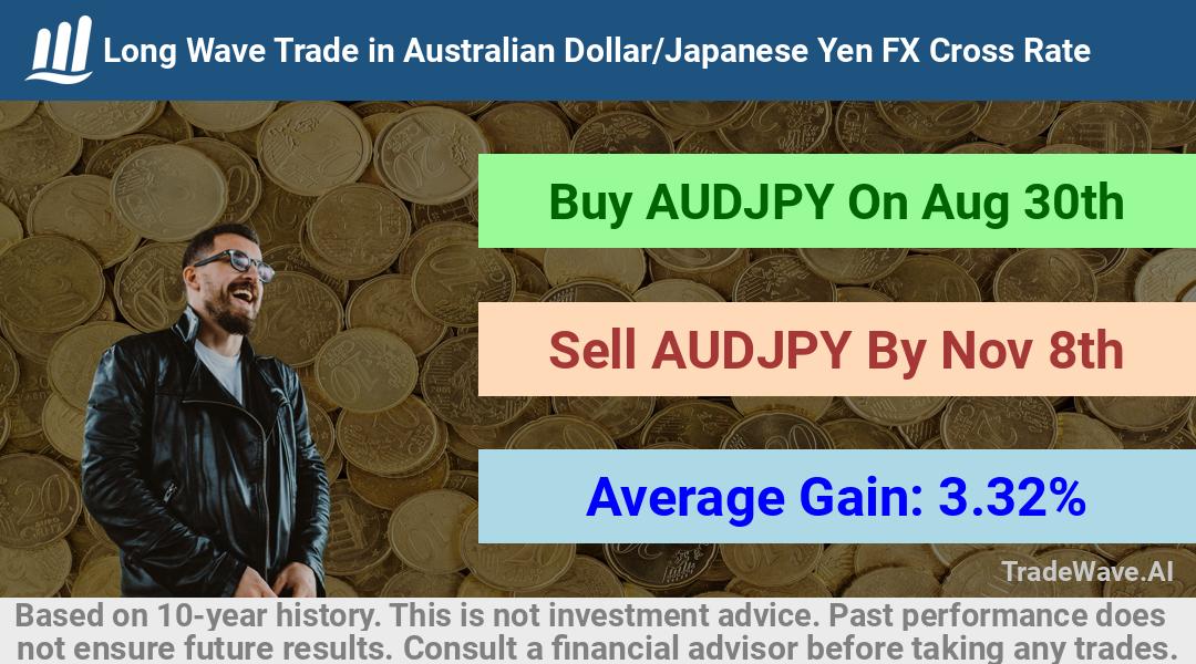 trade seasonals is a Seasonal Analytics Environment that helps inestors and traders find and analyze patterns based on time of the year. this is done by testing a date range for a financial instrument. Algoirthm also finds the top 10 opportunities daily. tradewave.ai