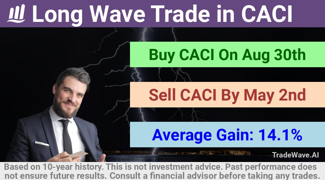 trade seasonals is a Seasonal Analytics Environment that helps inestors and traders find and analyze patterns based on time of the year. this is done by testing a date range for a financial instrument. Algoirthm also finds the top 10 opportunities daily. tradewave.ai