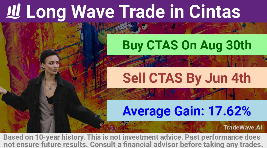 trade seasonals is a Seasonal Analytics Environment that helps inestors and traders find and analyze patterns based on time of the year. this is done by testing a date range for a financial instrument. Algoirthm also finds the top 10 opportunities daily. tradewave.ai