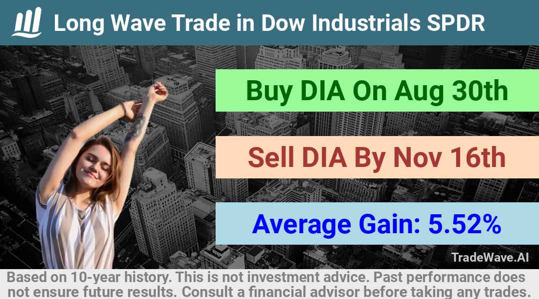 trade seasonals is a Seasonal Analytics Environment that helps inestors and traders find and analyze patterns based on time of the year. this is done by testing a date range for a financial instrument. Algoirthm also finds the top 10 opportunities daily. tradewave.ai