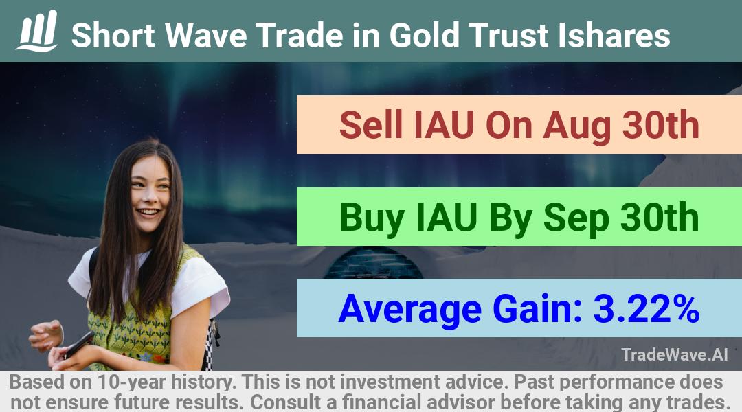 trade seasonals is a Seasonal Analytics Environment that helps inestors and traders find and analyze patterns based on time of the year. this is done by testing a date range for a financial instrument. Algoirthm also finds the top 10 opportunities daily. tradewave.ai