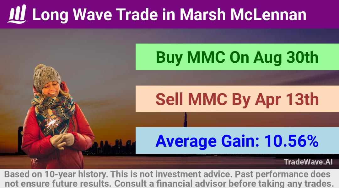 trade seasonals is a Seasonal Analytics Environment that helps inestors and traders find and analyze patterns based on time of the year. this is done by testing a date range for a financial instrument. Algoirthm also finds the top 10 opportunities daily. tradewave.ai