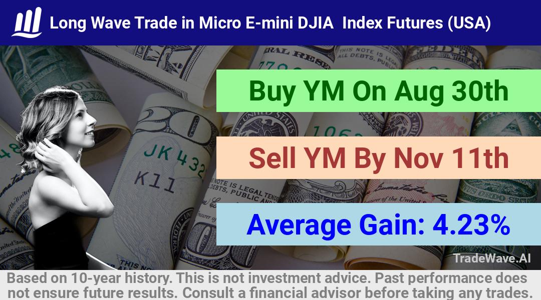 trade seasonals is a Seasonal Analytics Environment that helps inestors and traders find and analyze patterns based on time of the year. this is done by testing a date range for a financial instrument. Algoirthm also finds the top 10 opportunities daily. tradewave.ai