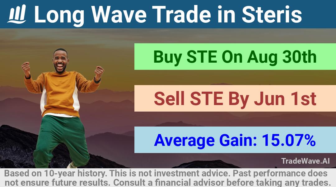 trade seasonals is a Seasonal Analytics Environment that helps inestors and traders find and analyze patterns based on time of the year. this is done by testing a date range for a financial instrument. Algoirthm also finds the top 10 opportunities daily. tradewave.ai