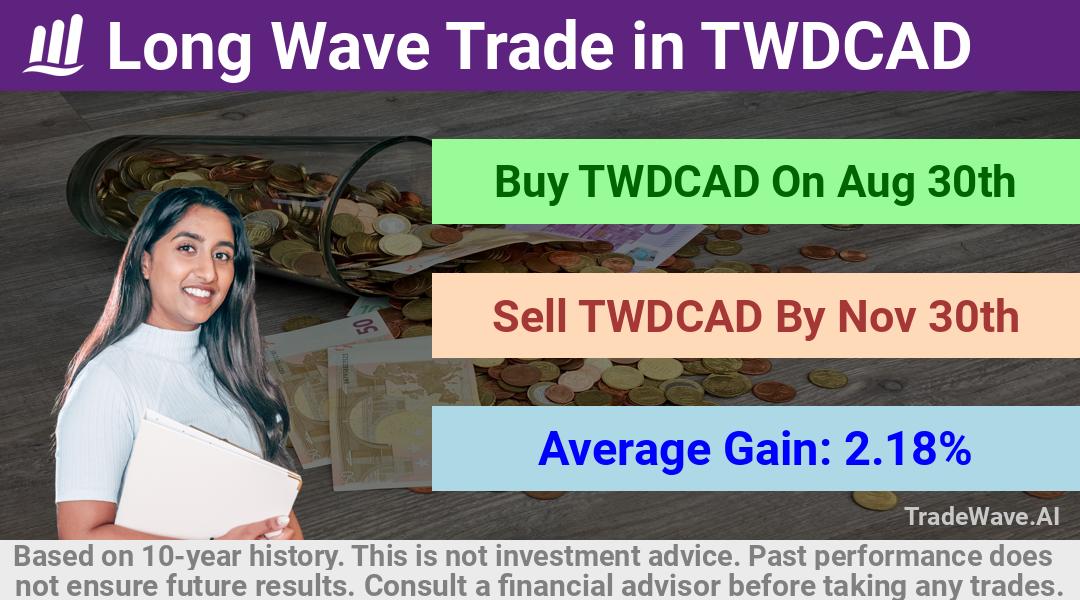 trade seasonals is a Seasonal Analytics Environment that helps inestors and traders find and analyze patterns based on time of the year. this is done by testing a date range for a financial instrument. Algoirthm also finds the top 10 opportunities daily. tradewave.ai