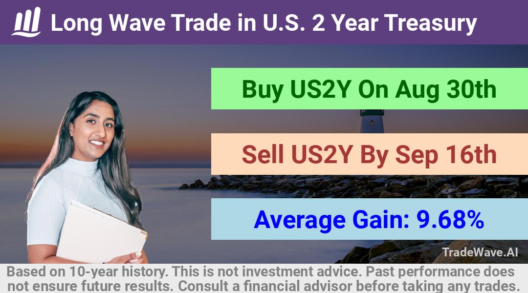 trade seasonals is a Seasonal Analytics Environment that helps inestors and traders find and analyze patterns based on time of the year. this is done by testing a date range for a financial instrument. Algoirthm also finds the top 10 opportunities daily. tradewave.ai