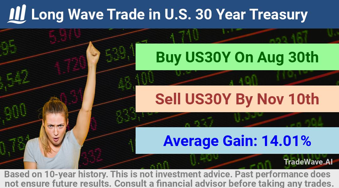 trade seasonals is a Seasonal Analytics Environment that helps inestors and traders find and analyze patterns based on time of the year. this is done by testing a date range for a financial instrument. Algoirthm also finds the top 10 opportunities daily. tradewave.ai