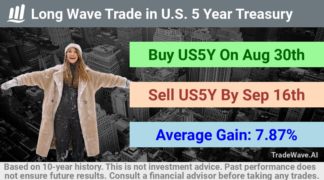 trade seasonals is a Seasonal Analytics Environment that helps inestors and traders find and analyze patterns based on time of the year. this is done by testing a date range for a financial instrument. Algoirthm also finds the top 10 opportunities daily. tradewave.ai