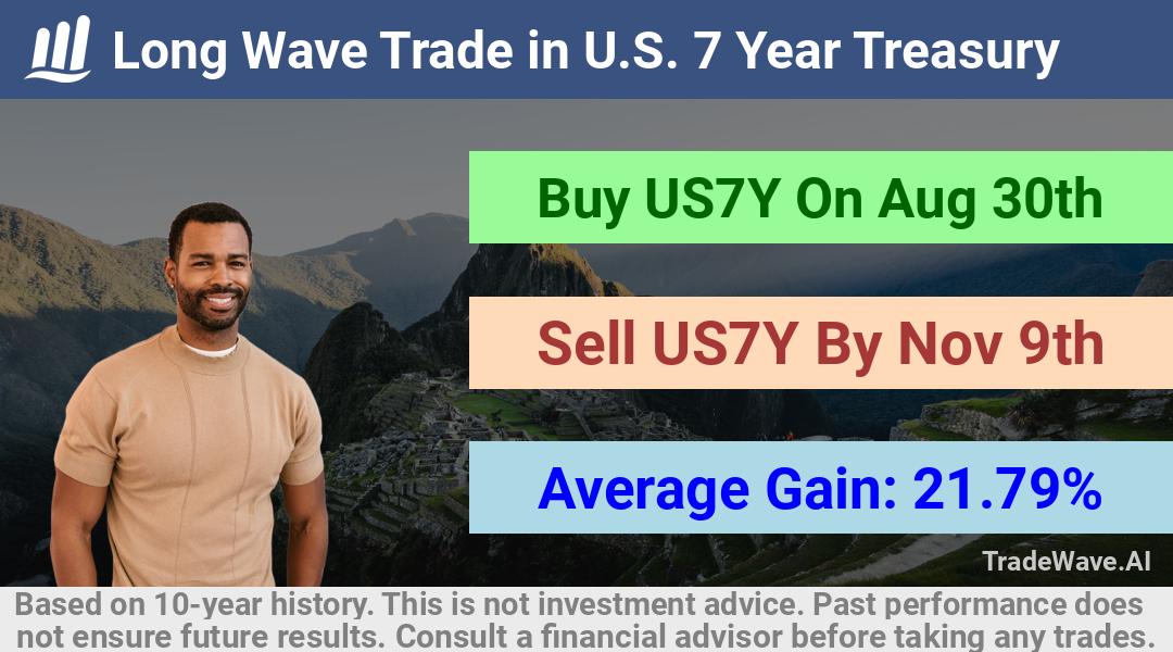 trade seasonals is a Seasonal Analytics Environment that helps inestors and traders find and analyze patterns based on time of the year. this is done by testing a date range for a financial instrument. Algoirthm also finds the top 10 opportunities daily. tradewave.ai