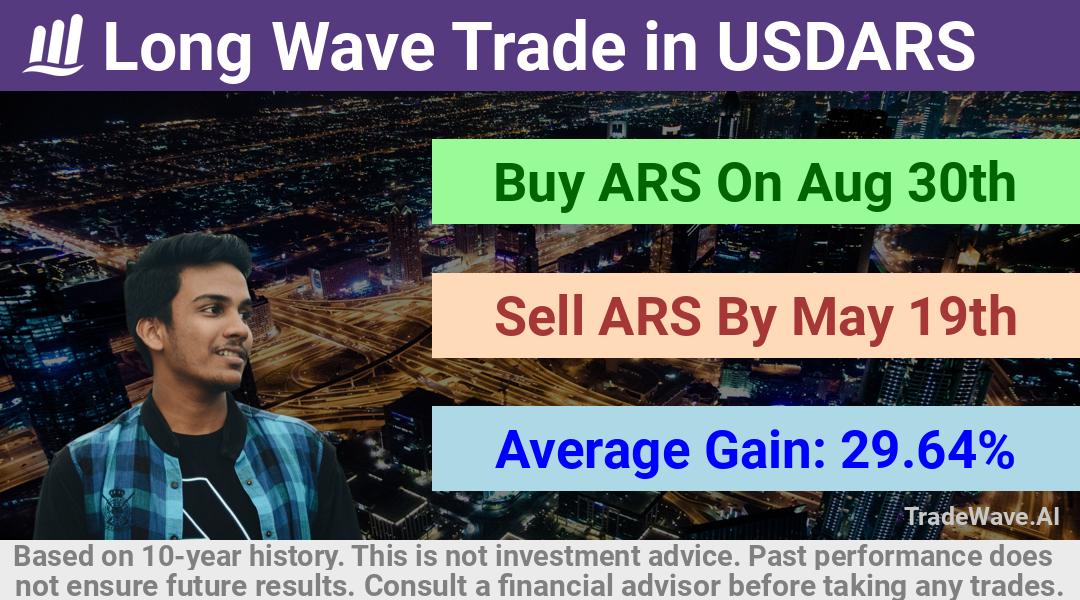 trade seasonals is a Seasonal Analytics Environment that helps inestors and traders find and analyze patterns based on time of the year. this is done by testing a date range for a financial instrument. Algoirthm also finds the top 10 opportunities daily. tradewave.ai