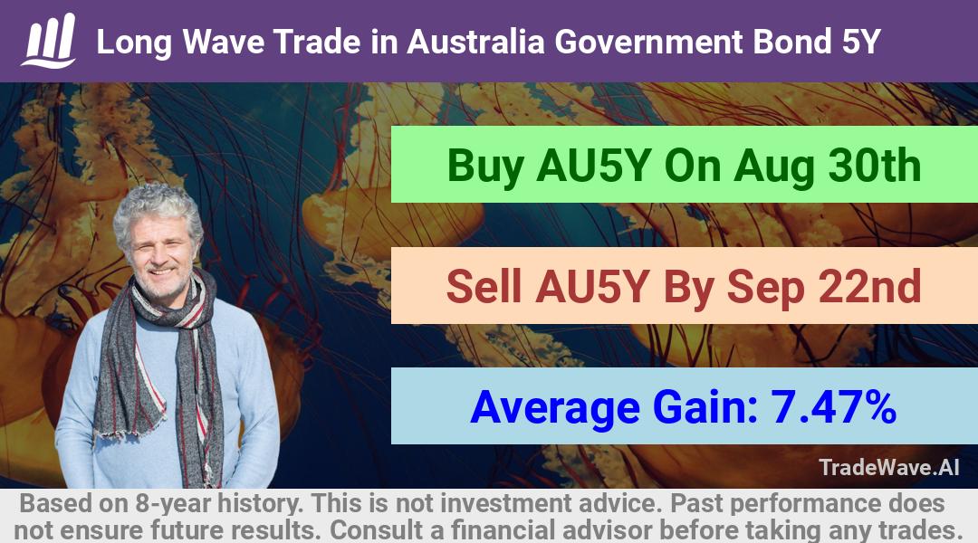 trade seasonals is a Seasonal Analytics Environment that helps inestors and traders find and analyze patterns based on time of the year. this is done by testing a date range for a financial instrument. Algoirthm also finds the top 10 opportunities daily. tradewave.ai