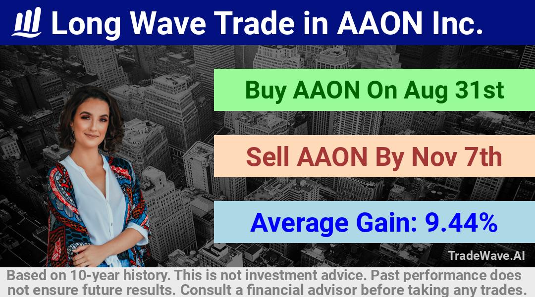 trade seasonals is a Seasonal Analytics Environment that helps inestors and traders find and analyze patterns based on time of the year. this is done by testing a date range for a financial instrument. Algoirthm also finds the top 10 opportunities daily. tradewave.ai