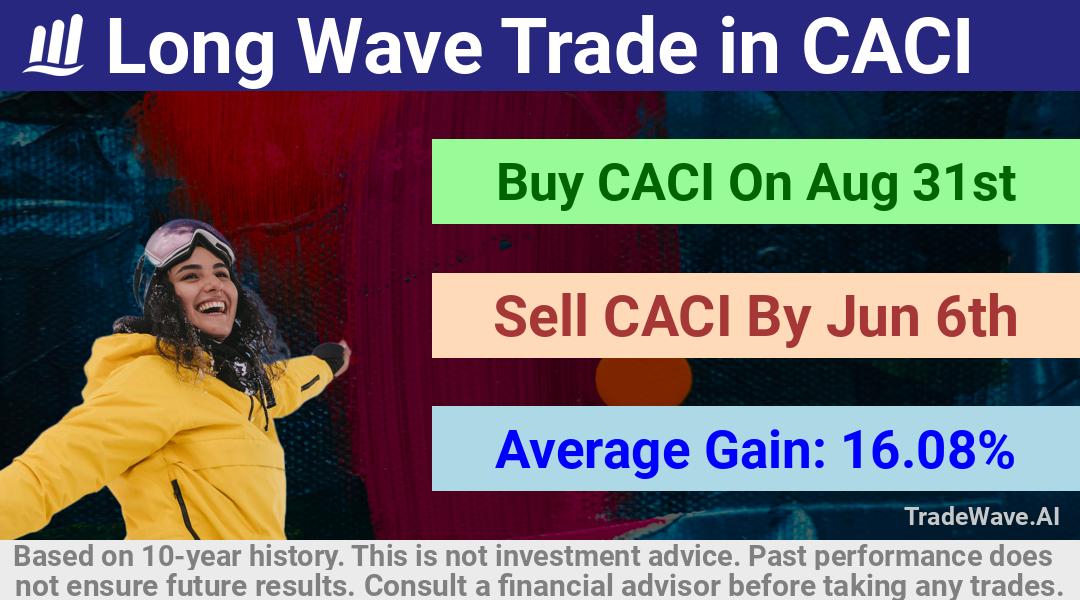 trade seasonals is a Seasonal Analytics Environment that helps inestors and traders find and analyze patterns based on time of the year. this is done by testing a date range for a financial instrument. Algoirthm also finds the top 10 opportunities daily. tradewave.ai