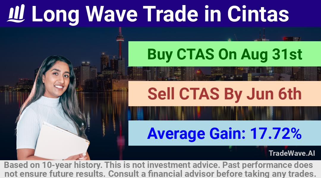 trade seasonals is a Seasonal Analytics Environment that helps inestors and traders find and analyze patterns based on time of the year. this is done by testing a date range for a financial instrument. Algoirthm also finds the top 10 opportunities daily. tradewave.ai