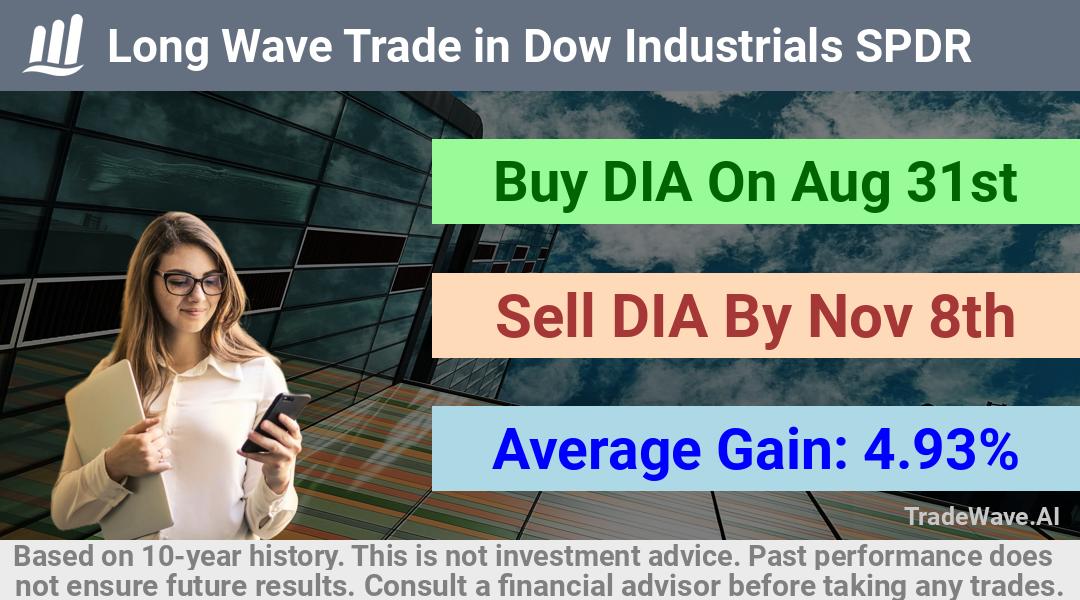 trade seasonals is a Seasonal Analytics Environment that helps inestors and traders find and analyze patterns based on time of the year. this is done by testing a date range for a financial instrument. Algoirthm also finds the top 10 opportunities daily. tradewave.ai