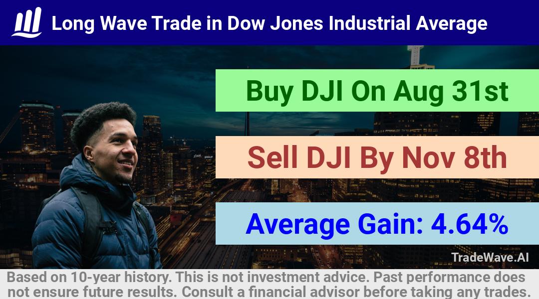 trade seasonals is a Seasonal Analytics Environment that helps inestors and traders find and analyze patterns based on time of the year. this is done by testing a date range for a financial instrument. Algoirthm also finds the top 10 opportunities daily. tradewave.ai