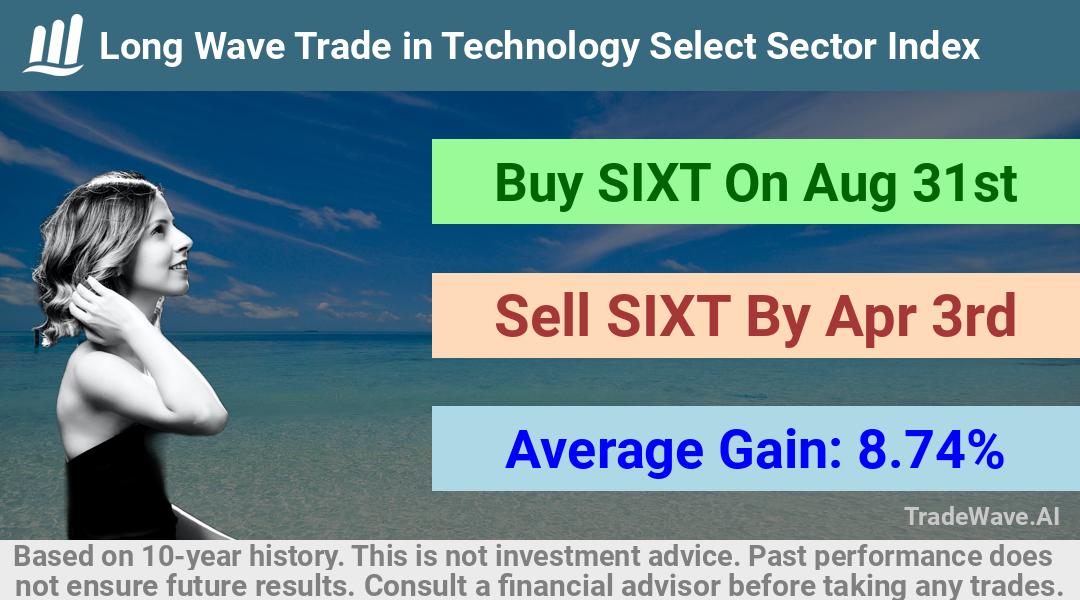 trade seasonals is a Seasonal Analytics Environment that helps inestors and traders find and analyze patterns based on time of the year. this is done by testing a date range for a financial instrument. Algoirthm also finds the top 10 opportunities daily. tradewave.ai