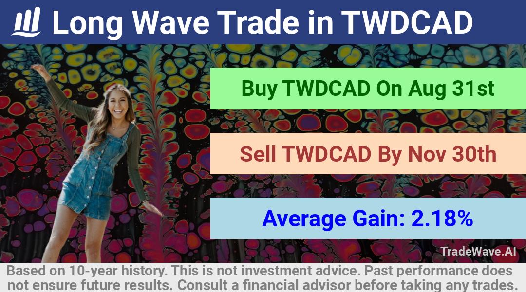 trade seasonals is a Seasonal Analytics Environment that helps inestors and traders find and analyze patterns based on time of the year. this is done by testing a date range for a financial instrument. Algoirthm also finds the top 10 opportunities daily. tradewave.ai